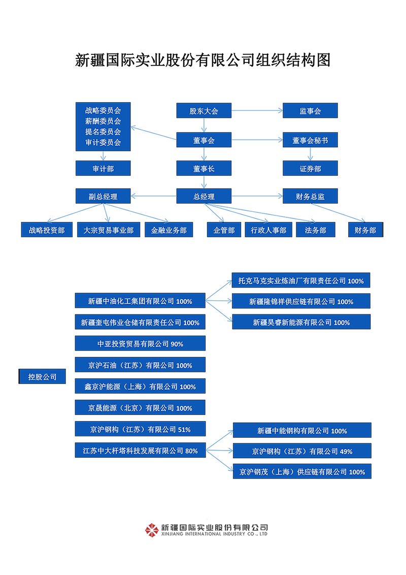 國(country)際實業組織結構20240921.jpg